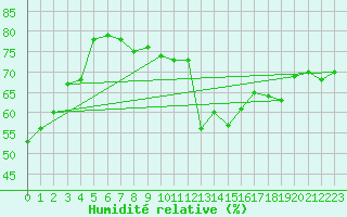 Courbe de l'humidit relative pour Kalwang
