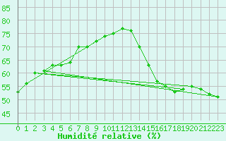 Courbe de l'humidit relative pour The Pas, Man.