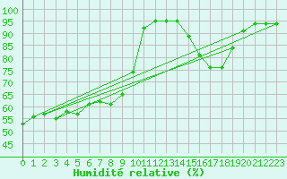 Courbe de l'humidit relative pour Hoerby