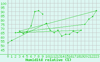 Courbe de l'humidit relative pour Thorigny (85)