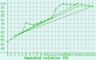 Courbe de l'humidit relative pour St. John's West CDA CS, Nfld.