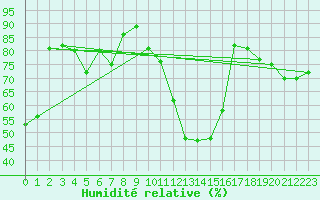 Courbe de l'humidit relative pour Logrono (Esp)