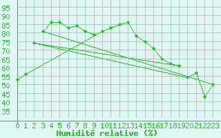 Courbe de l'humidit relative pour Sparwood
