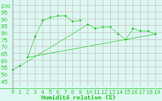 Courbe de l'humidit relative pour Warrnambool