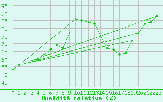 Courbe de l'humidit relative pour Saint-Etienne (42)
