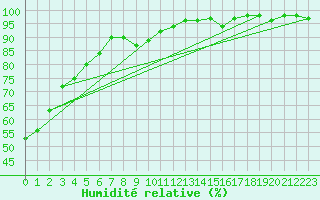 Courbe de l'humidit relative pour Celles-sur-Ource (10)