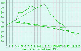 Courbe de l'humidit relative pour San Antonio, San Antonio International Airport