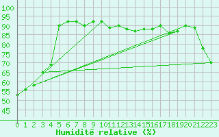 Courbe de l'humidit relative pour Suwon