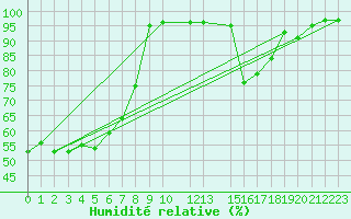 Courbe de l'humidit relative pour Enna