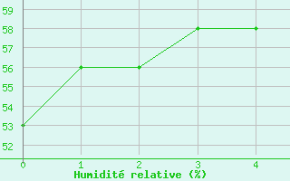 Courbe de l'humidit relative pour Rahden-Kleinendorf