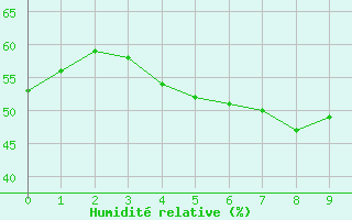 Courbe de l'humidit relative pour Turku Artukainen