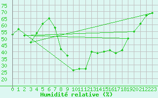 Courbe de l'humidit relative pour Grazalema