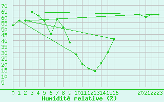 Courbe de l'humidit relative pour Guriat