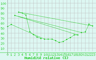 Courbe de l'humidit relative pour Kielce