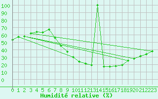 Courbe de l'humidit relative pour Herrera del Duque