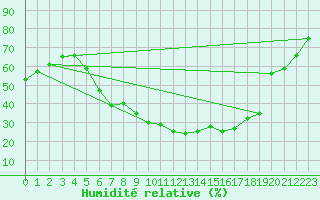 Courbe de l'humidit relative pour Floda