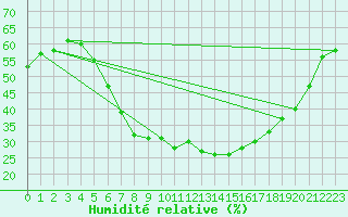 Courbe de l'humidit relative pour Ketrzyn