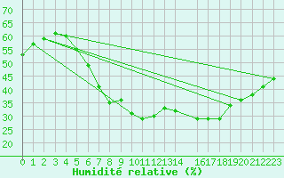 Courbe de l'humidit relative pour Szczecinek
