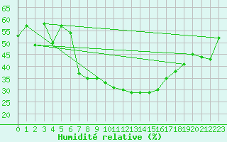 Courbe de l'humidit relative pour Sant Julia de Loria (And)