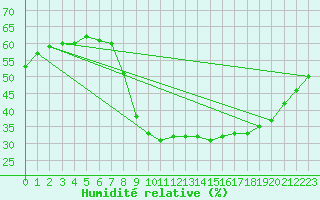 Courbe de l'humidit relative pour Navarredonda de Gredos