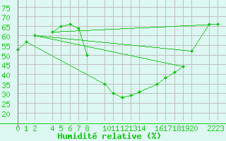 Courbe de l'humidit relative pour Ecija