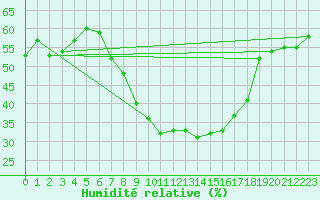 Courbe de l'humidit relative pour Ocna Sugatag