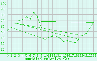 Courbe de l'humidit relative pour Comprovasco