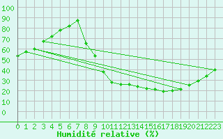 Courbe de l'humidit relative pour Epinal (88)