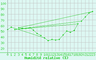 Courbe de l'humidit relative pour Vaduz