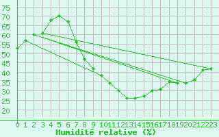 Courbe de l'humidit relative pour Calatayud