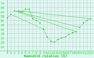 Courbe de l'humidit relative pour Bujarraloz