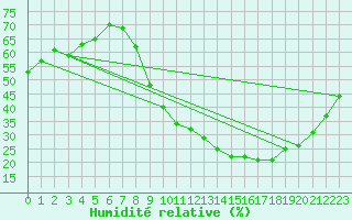 Courbe de l'humidit relative pour Boulaide (Lux)