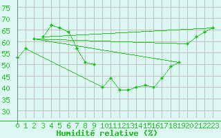 Courbe de l'humidit relative pour Malexander