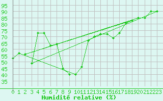 Courbe de l'humidit relative pour Ile du Levant (83)