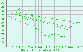 Courbe de l'humidit relative pour Coria