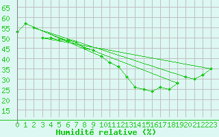 Courbe de l'humidit relative pour Chinchilla