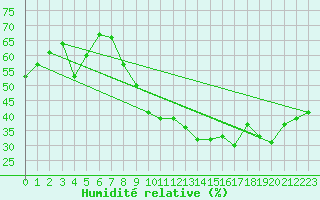 Courbe de l'humidit relative pour Montpellier (34)