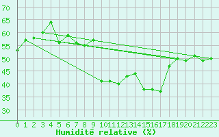 Courbe de l'humidit relative pour Erzurum Bolge