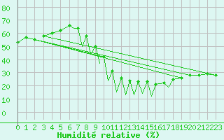 Courbe de l'humidit relative pour Madrid-Colmenar