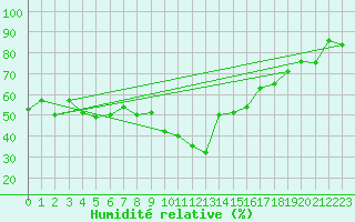 Courbe de l'humidit relative pour Bergn / Latsch