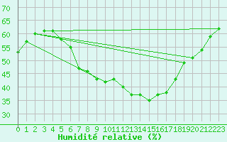 Courbe de l'humidit relative pour Retz