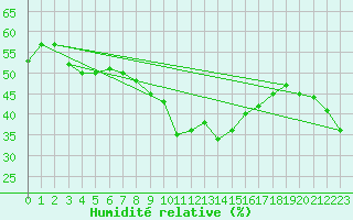 Courbe de l'humidit relative pour Puerto de San Isidro