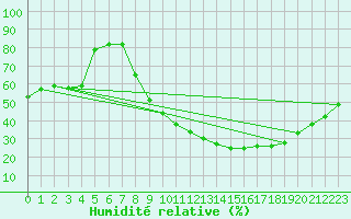 Courbe de l'humidit relative pour Valence (26)