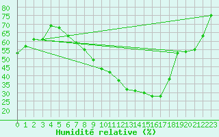 Courbe de l'humidit relative pour Herwijnen Aws