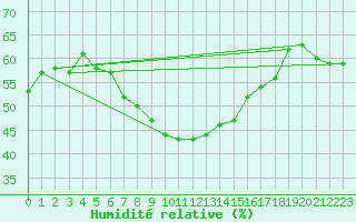 Courbe de l'humidit relative pour Montana