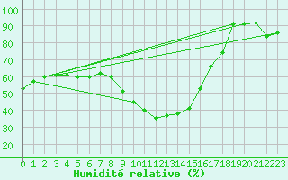 Courbe de l'humidit relative pour Nmes - Courbessac (30)