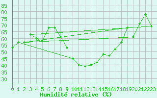 Courbe de l'humidit relative pour Montpellier (34)