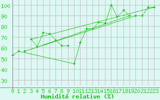 Courbe de l'humidit relative pour Moleson (Sw)