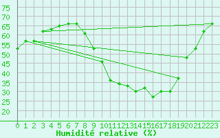 Courbe de l'humidit relative pour Orange (84)