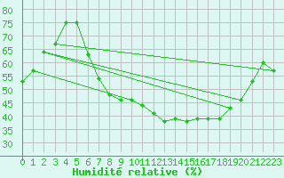 Courbe de l'humidit relative pour Diepholz
